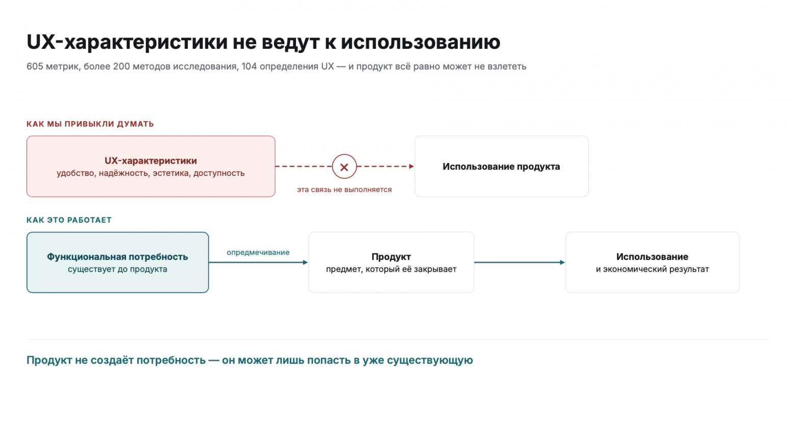 UX-характеристики не ведут к использованию продукта